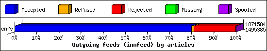 Outgoing feeds (innfeed) by articles