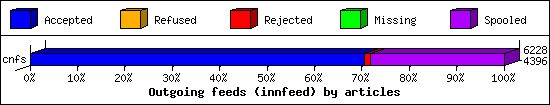 Outgoing feeds (innfeed) by articles