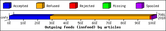 Outgoing feeds (innfeed) by articles