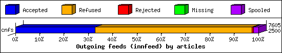 Outgoing feeds (innfeed) by articles