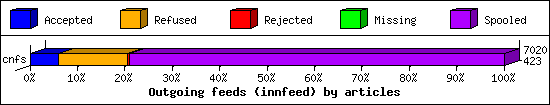 Outgoing feeds (innfeed) by articles