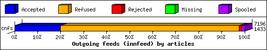 Outgoing feeds (innfeed) by articles