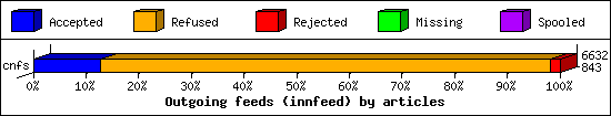 Outgoing feeds (innfeed) by articles
