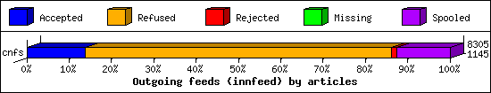 Outgoing feeds (innfeed) by articles