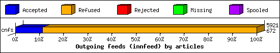 Outgoing feeds (innfeed) by articles