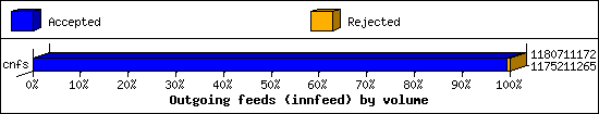 Outgoing feeds (innfeed) by volume