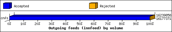 Outgoing feeds (innfeed) by volume