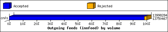 Outgoing feeds (innfeed) by volume