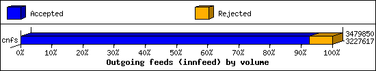 Outgoing feeds (innfeed) by volume