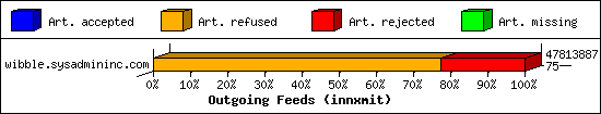 Outgoing Feeds (innxmit)