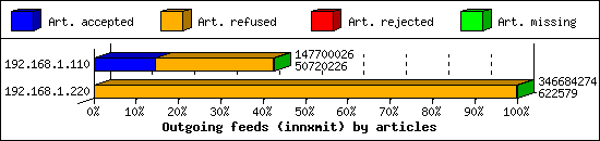Outgoing feeds (innxmit) by articles