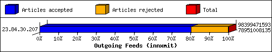 Outgoing Feeds (innxmit)