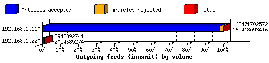 Outgoing feeds (innxmit) by volume
