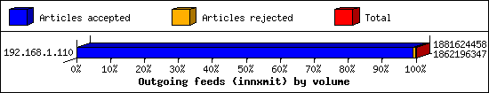Outgoing feeds (innxmit) by volume